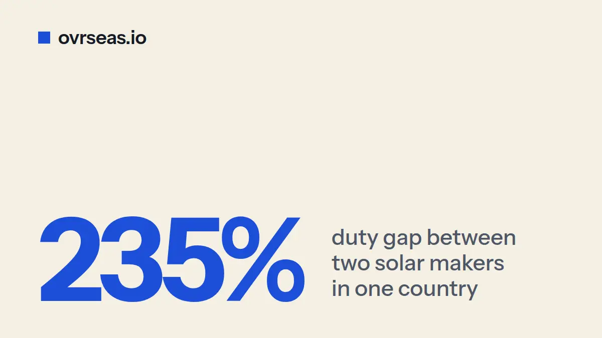 Anti-Dumping Duty Explained: Same Country, 235% Tariff Difference