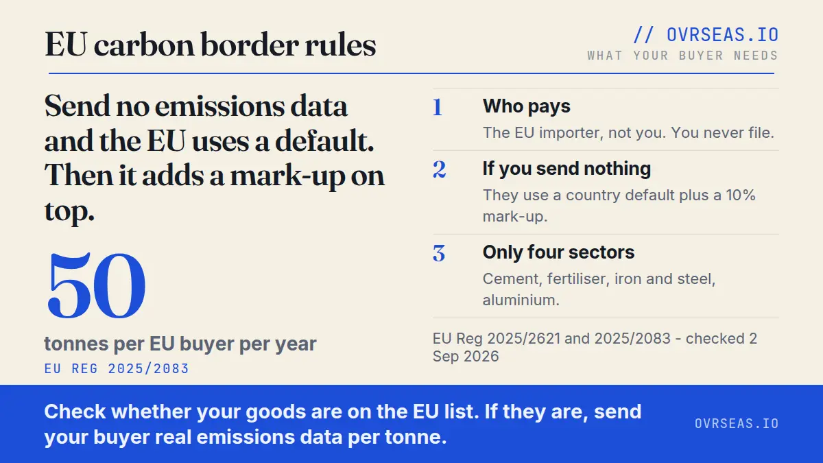 EU carbon border rules: send no emissions data and the EU uses a default, then adds a mark-up on top