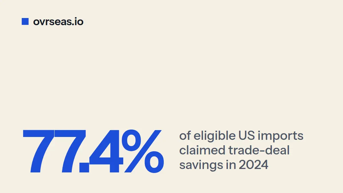 FTA Preferential Tariffs: How to Claim Reduced Duty Rates