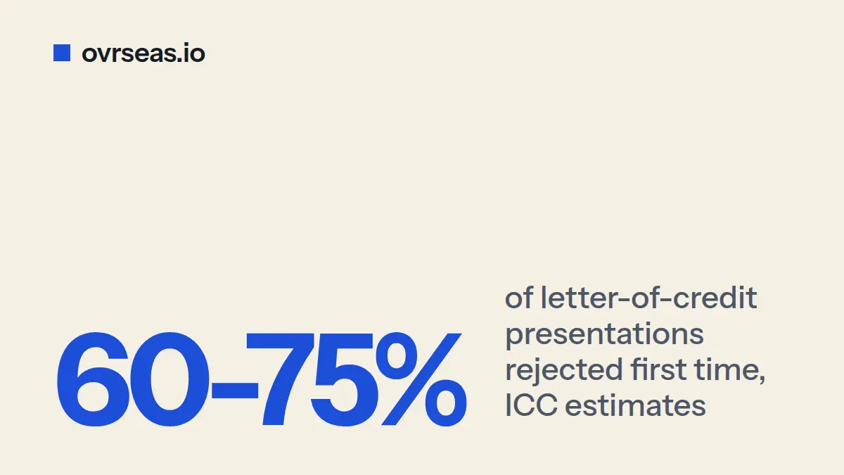L/C Document Rejection: Why 60-75% Fail on First Try