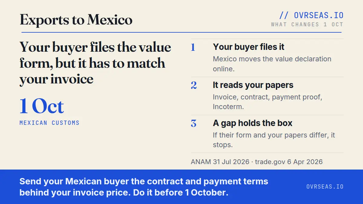 Exports to Mexico — your buyer files the value form, but it has to match your invoice. Mandatory 1 October 2026.