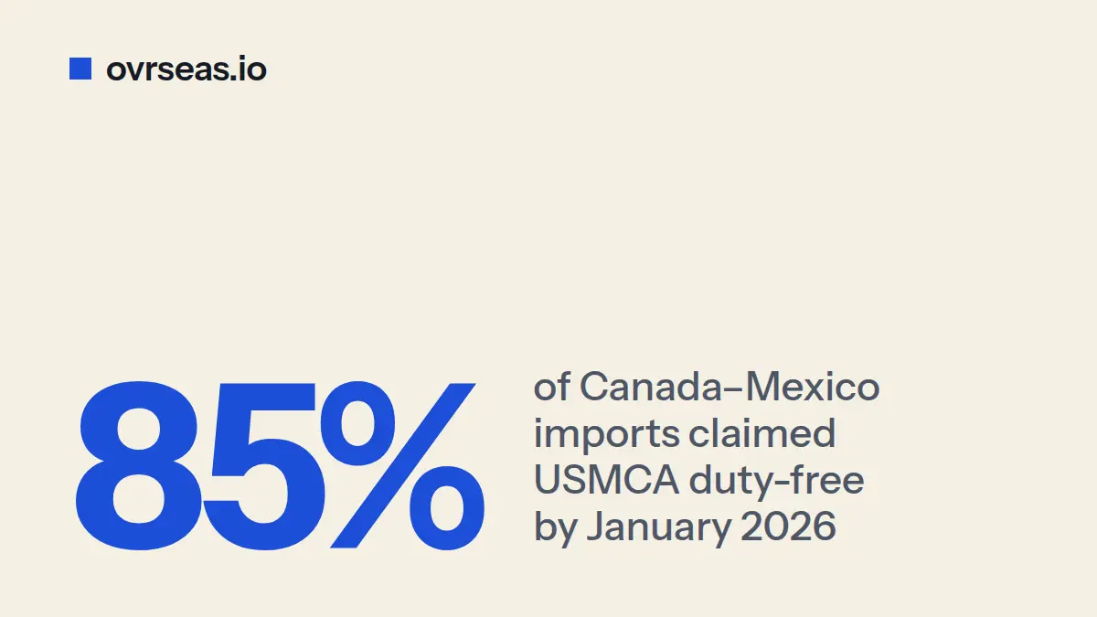USMCA Exemption Claims Surge to 85%: Why Filing Matters Now